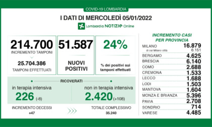 Covid Lombardia: il rapporto tra tamponi e nuovi positivi è al 24%