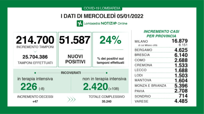 Covid Lombardia: il rapporto tra tamponi e nuovi positivi è al 24%