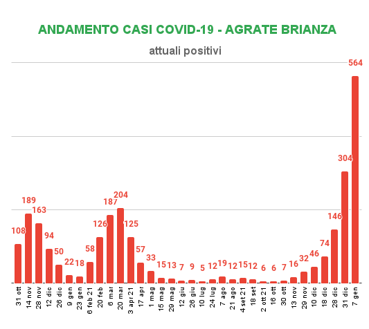 Agrate tocca quota 564 positivi