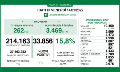 In calo rispetto a giovedì la percentuale di nuovi positivi, ma tanti decessi