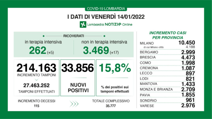 In calo rispetto a giovedì la percentuale di nuovi positivi, ma tanti decessi