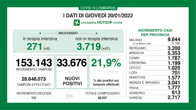 In Lombardia oltre 130 morti per Covid in 24 ore