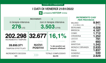 Covid Lombardia: tamponi a quota 202.298. I positivi sono il 16%