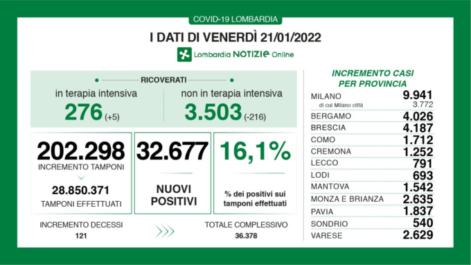 Covid Lombardia: tamponi a quota 202.298. I positivi sono il 16%