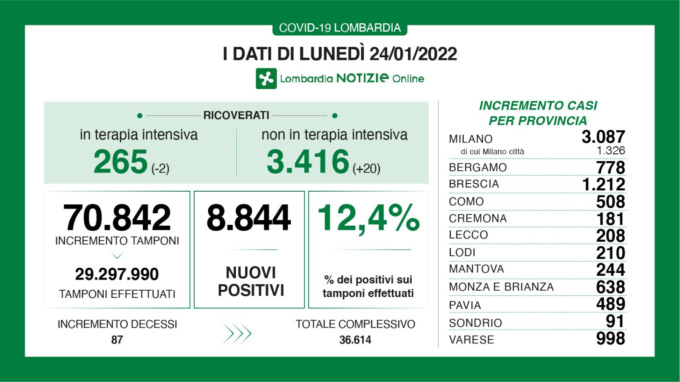 Covid Lombardia, i dati di oggi lunedì 24 gennaio