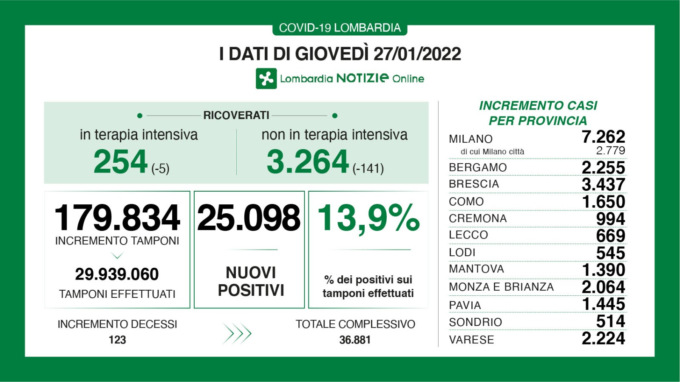 Covid Lombardia, i dati del 27 gennaio