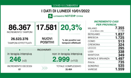 Covid Lombardia: effettuati oltre 66mila tamponi, i positivi sono 17.581