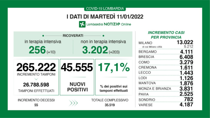 Covid, i dati di martedì 11 gennaio in Lombardia