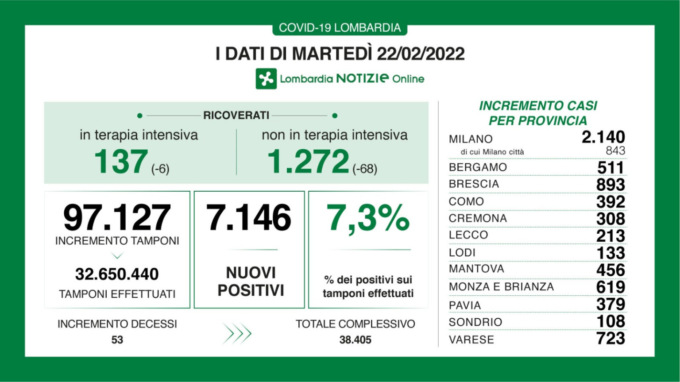 Coronavirus: 619 nuovi contagiati in Brianza
