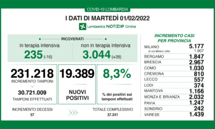 Sotto quota 20mila i nuovi positivi accertati in Lombardia