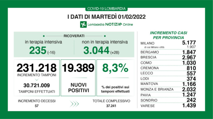 Sotto quota 20mila i nuovi positivi accertati in Lombardia