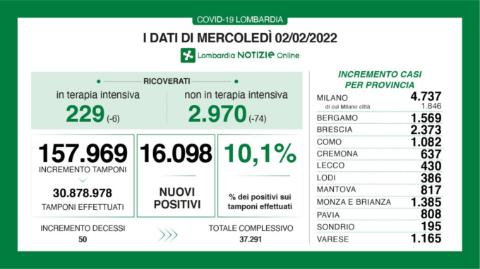 Covid, i dati del 2 febbraio in Lombardia. Nuovi positivi a quota 16mila