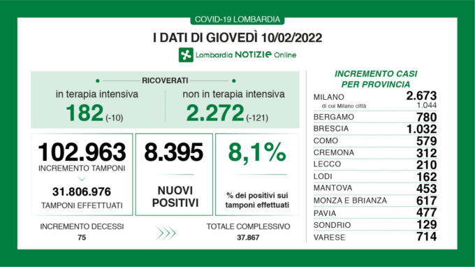 Covid Lombardia, i dati di giovedì 10 febbraio