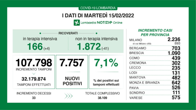 Covid, diminuiscono ancora i ricoverati nei reparti