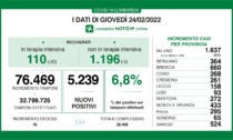 Covid Lombardia, la percentuale dei nuovi positivi sui tamponi scende al 6,8%