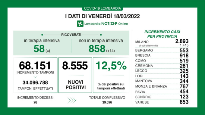 Covid, sale al 12,5% la percentuale dei positivi sui tamponi