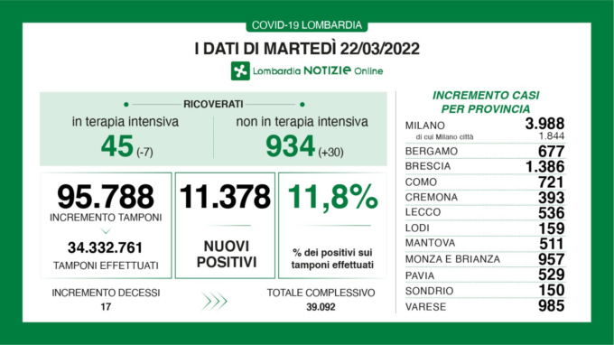 Covid, sono 11.378 i nuovi positivi in Lombardia