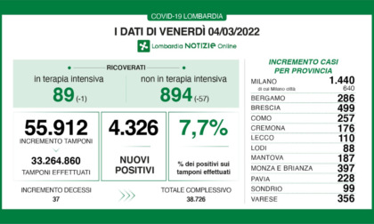 Covid, i dati del 4 marzo in Lombardia: +4.326 positivi in Lombardia