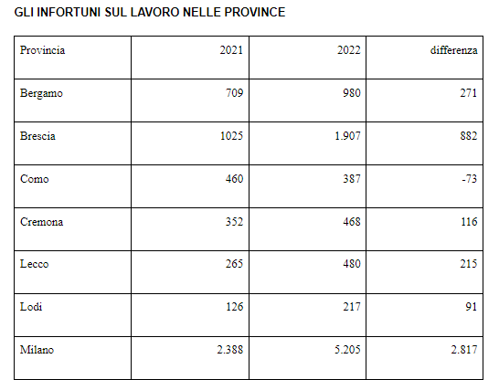 infortuni sul lavoro nelle province