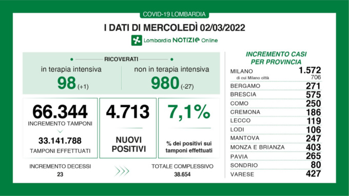 Coronavirus: 403 nuovi casi in provincia di Monza e Brianza