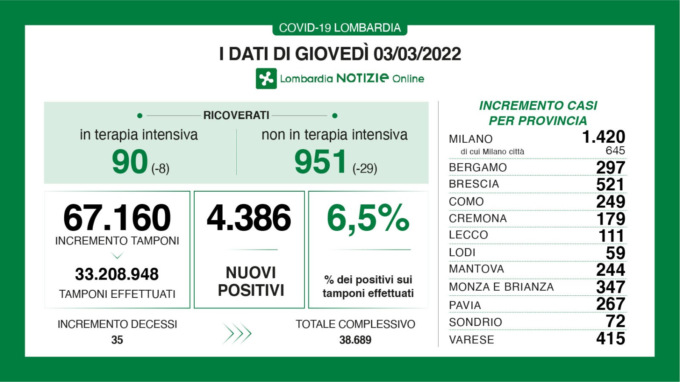 Covid, i dati 3 marzo: 4.386 nuovi positivi in Lombardia