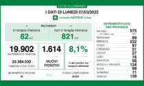 In Lombardia quasi 20mila tamponi: i positivi accertati sono l'8,1%