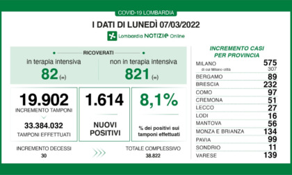 In Lombardia quasi 20mila tamponi: i positivi accertati sono l'8,1%