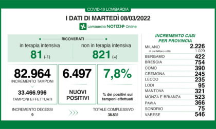 Covid, i dati di oggi martedì 8 marzo in Lombardia