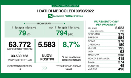 Covid Lombardia, aumenta la percentuale dei positivi sui tamponi