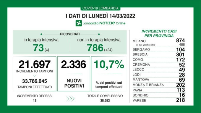 In Lombardia 21.697 tamponi effettuati e 2.336 nuovi positivi