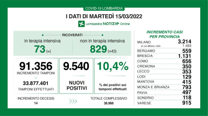 Coronavirus: sale ancora l’indice dei positivi in Lombardia