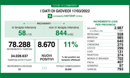 Covid Lombardia: diminuiscono i ricoveri in Terapia intensiva, aumentano quelli nei reparti