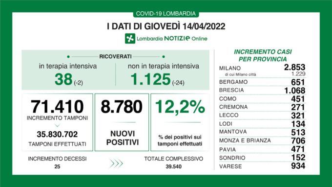 In Brianza oltre 700 nuovi positivi al Covid nelle ultime ore