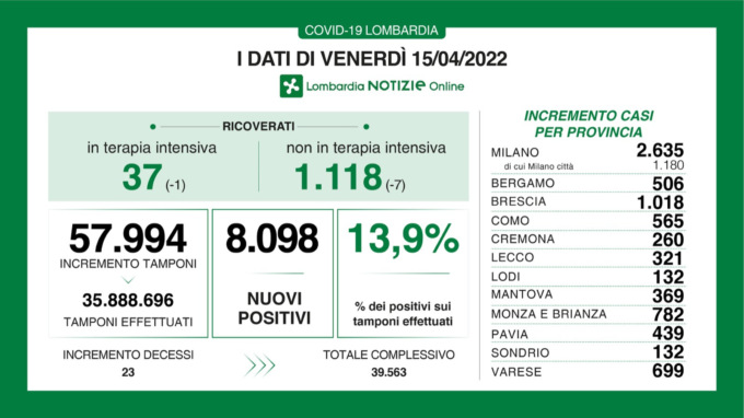 Sono ancora in diminuzione i ricoverati Covid