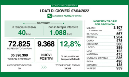In Lombardia 72.825 tamponi e 9.368 positivi accertati