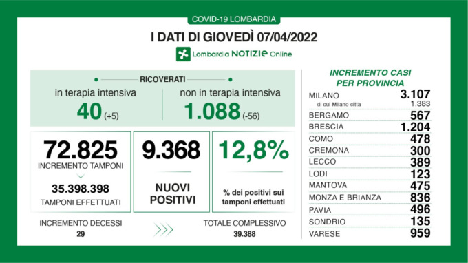 In Lombardia 72.825 tamponi e 9.368 positivi accertati