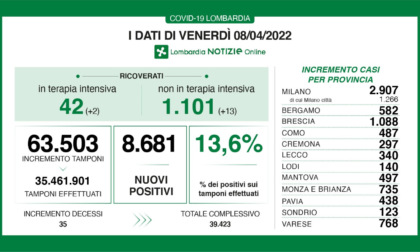 Covid, i dati di venerdì 8 aprile in Lombardia