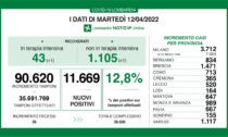 Covid, aumenta il tasso di positività in Lombardia