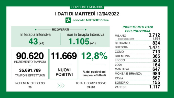 Covid, aumenta il tasso di positività in Lombardia