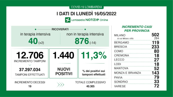 Dati Covid in Lombardia: su 12.706 tamponi i positivi sono 1.440