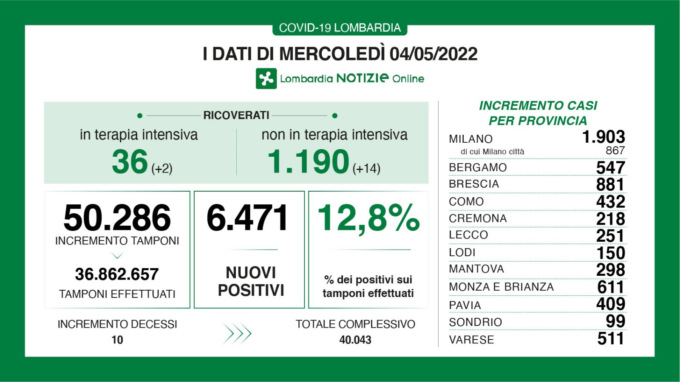 Il rapporto tra tamponi e positivi in Lombardia scende al 12,8%