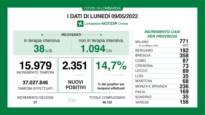 Covid, i dati di oggi lunedì 9 maggio in Lombardia e in Brianza