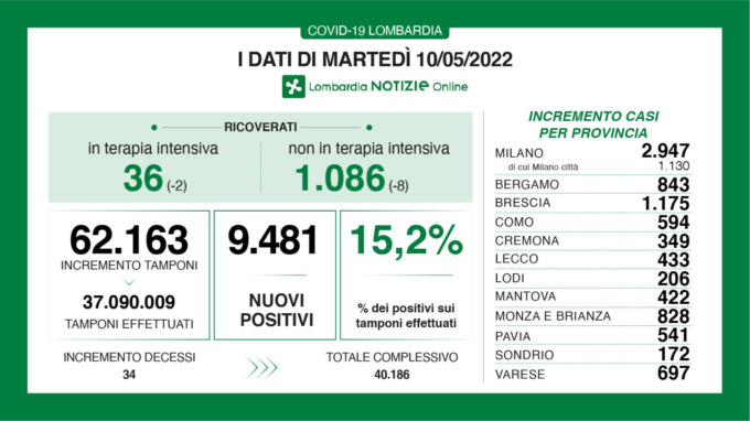 Coronavirus: tornano a diminuire i ricoverati