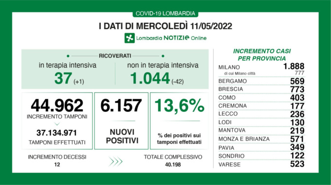 Covid, 571 nuovi casi in Brianza