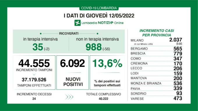 In Lombardia stabile il rapporto tra tamponi e nuovi positivi