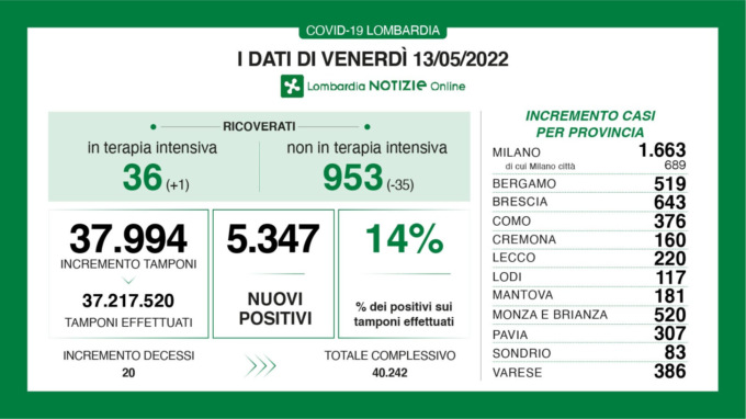 In lieve risalita il rapporto tra tamponi e positivi