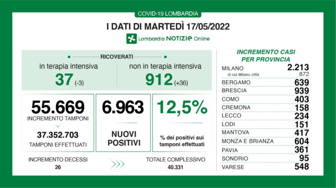 Covid, i dati di oggi in Lombardia e in Brianza