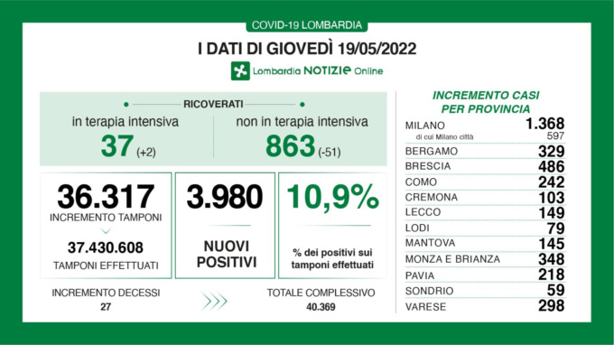 Covid, i dati di giovedì 19 maggio in Lombardia
