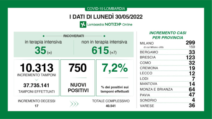 Covid, scende ancora il rapporto tra tamponi e nuovi positivi