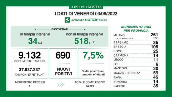 Covid, stabili i ricoveri nelle terapie intensive